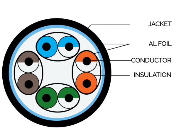 CAT 5E FFTP Outdoor LAN Cable Diagram