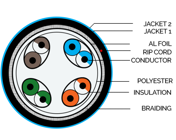 CAT 5E SFTP Double Jacket Outdoor LAN Cable Diagram
