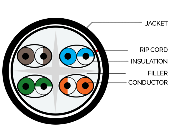 CAT 6A UUTP Outdoor LAN Cable Diagram