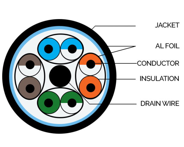 CAT 6A FFTP Outdoor LAN Cable Diagram