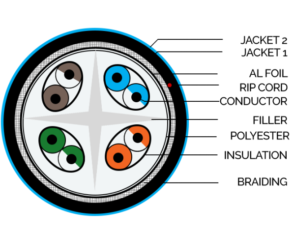 CAT 6A SFTP Double Jacket Outdoor LAN Cable Diagram