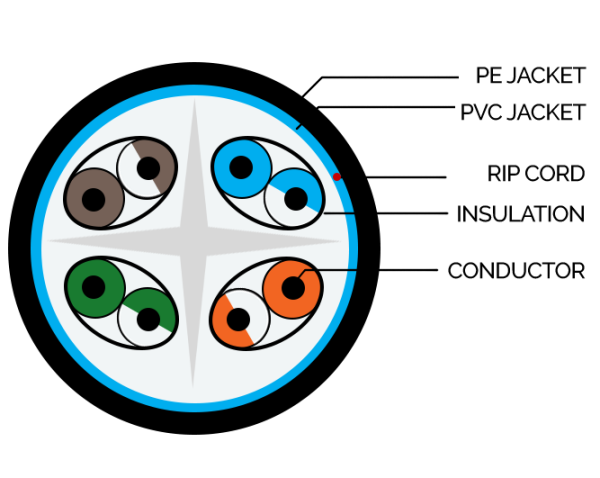 UUTP Double Jacket Outdoor LAN Cable Diagram